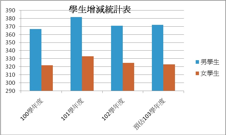 學校相關統計圖103年，開新視窗